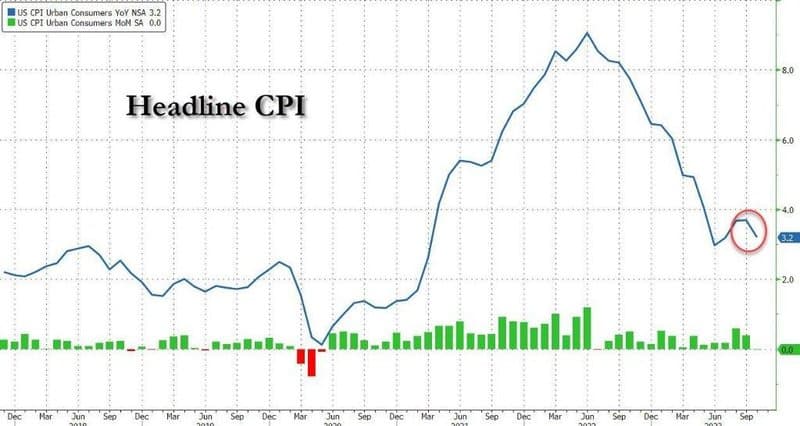 U.S. CPI