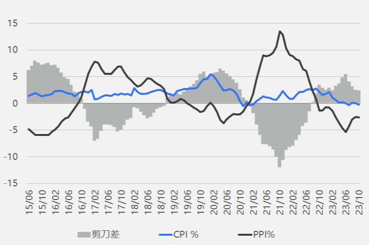 중국CPI