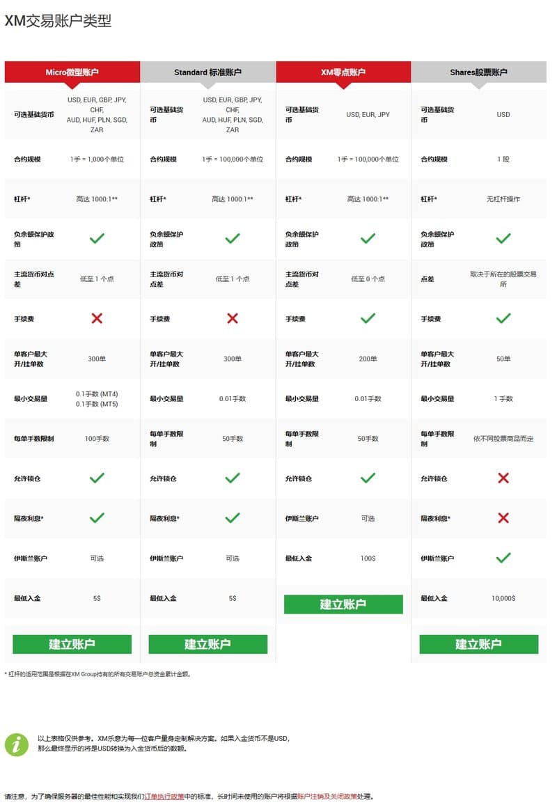 XM 账户类型