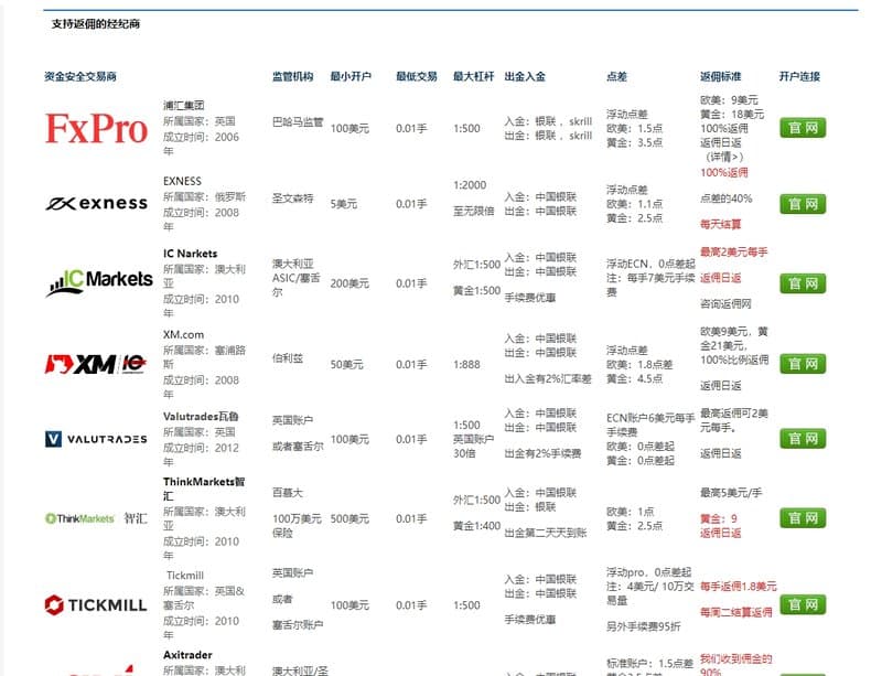 外汇返佣网 支持经济商