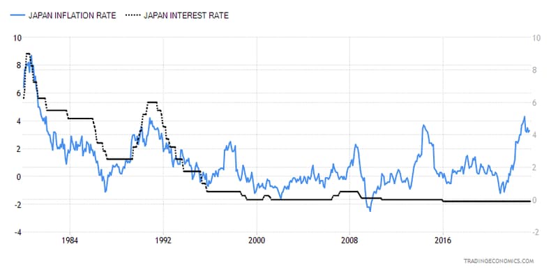 日本の金利とインフレ