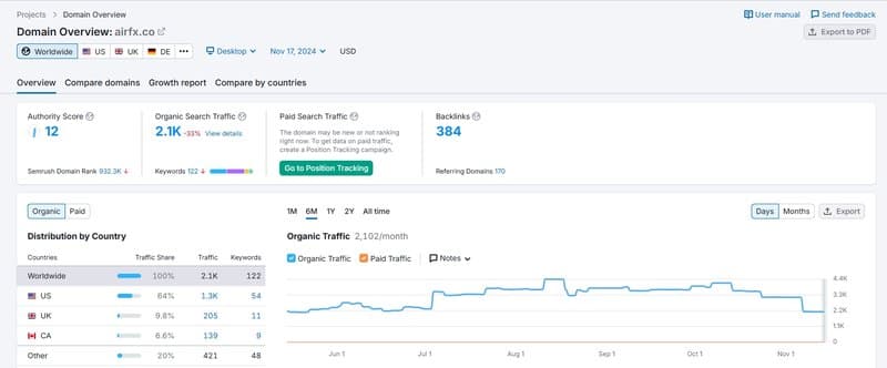 网站流量(SEMrush)
