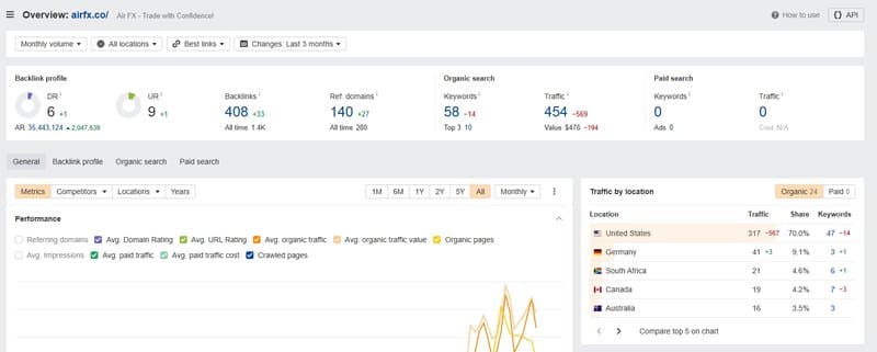 网站流量(Ahrefs)
