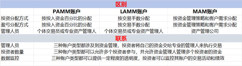 区别和联系