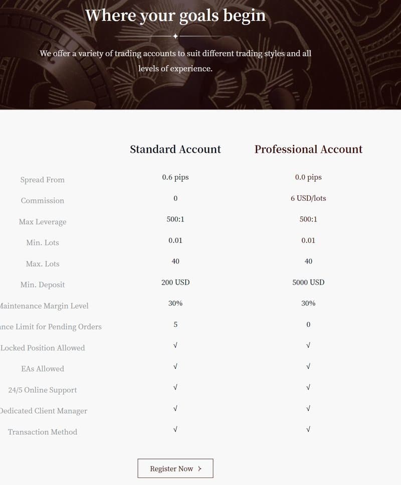 Các loại tài khoản của LeaSen Financial Limited