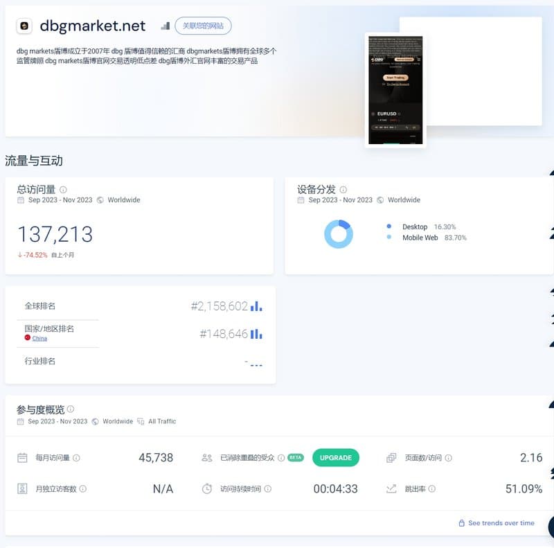 DBG Markets의 웹사이트 트래픽