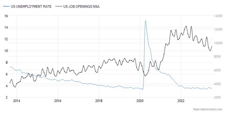 Job Vacancies - Unemployment Rate
