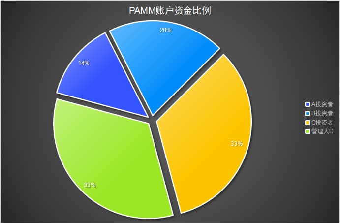 资金分配比例