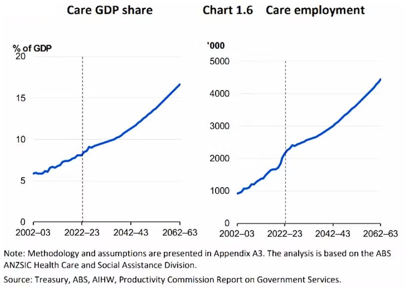 Australia's care economy