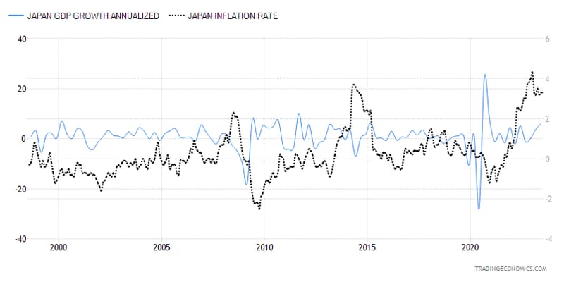 Japan GDP and inflation