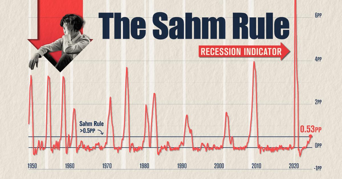 Sahm Rule Indicates US Recession.