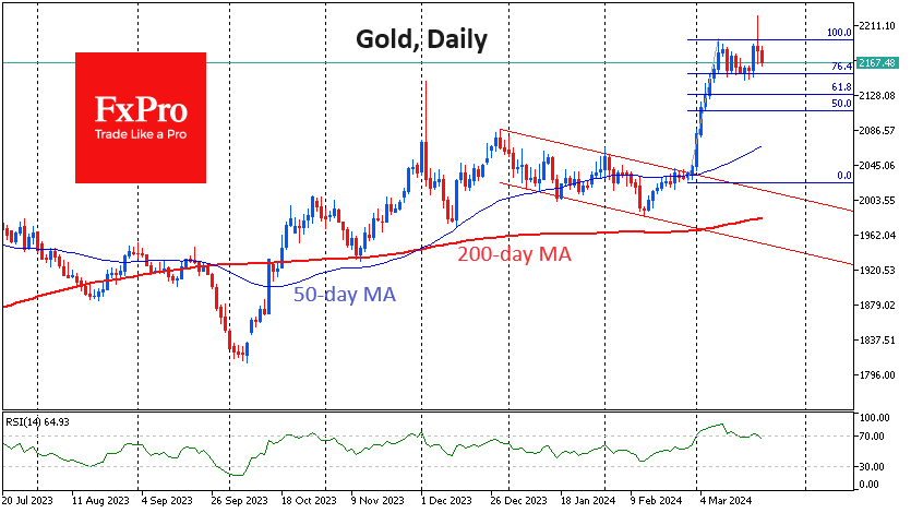 FxPro Review: Gold prices have not yet shown any signs of reversing their decline.