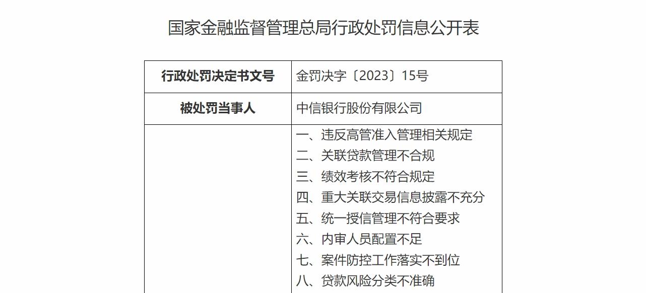 多家银行被罚!中信银行涉56项违规,罚款超2.24亿元